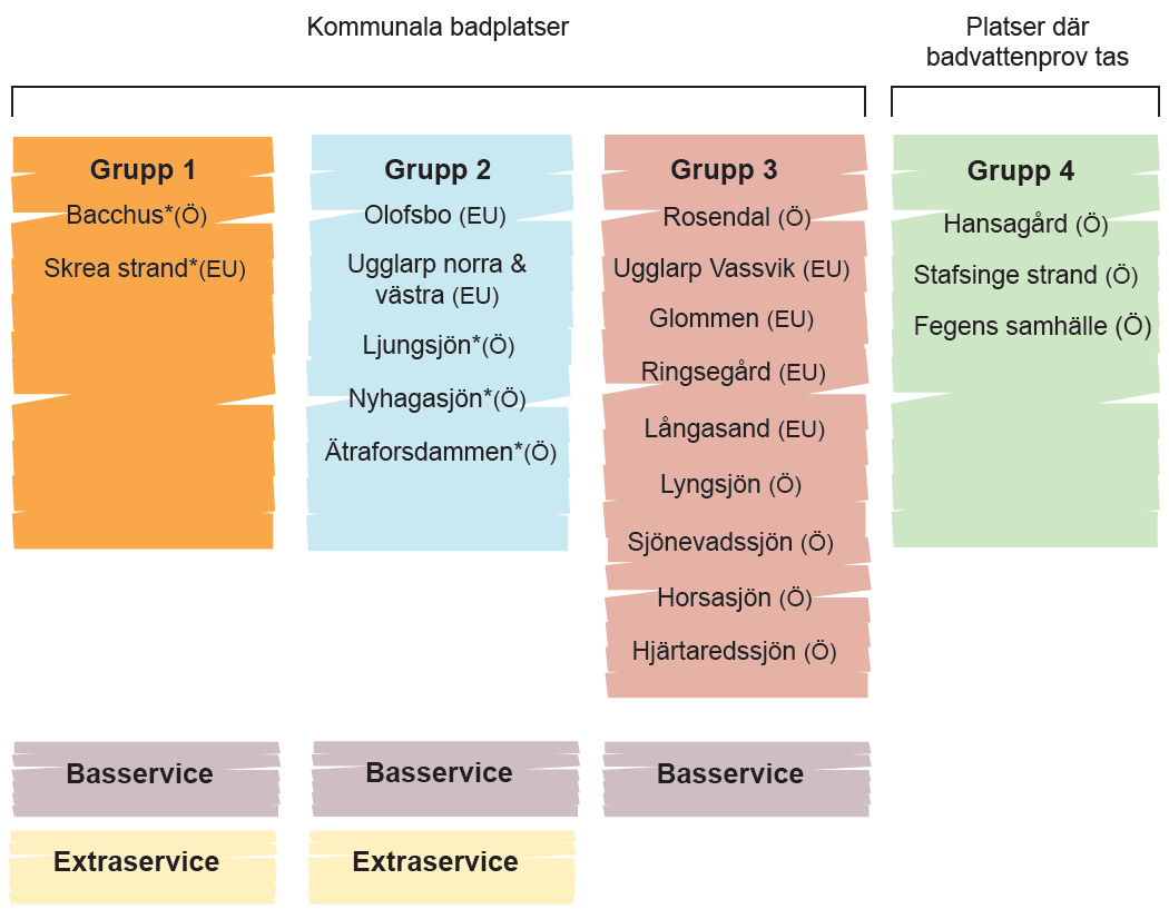 Gruppering