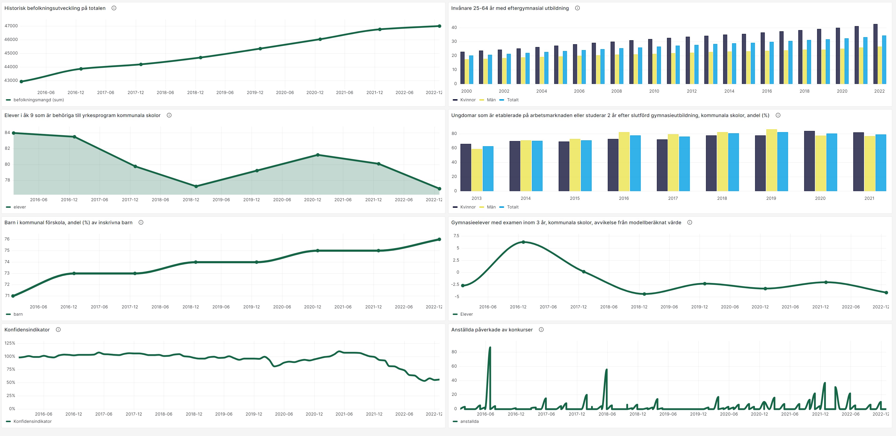 Diagram från dashboard med nyckeltal