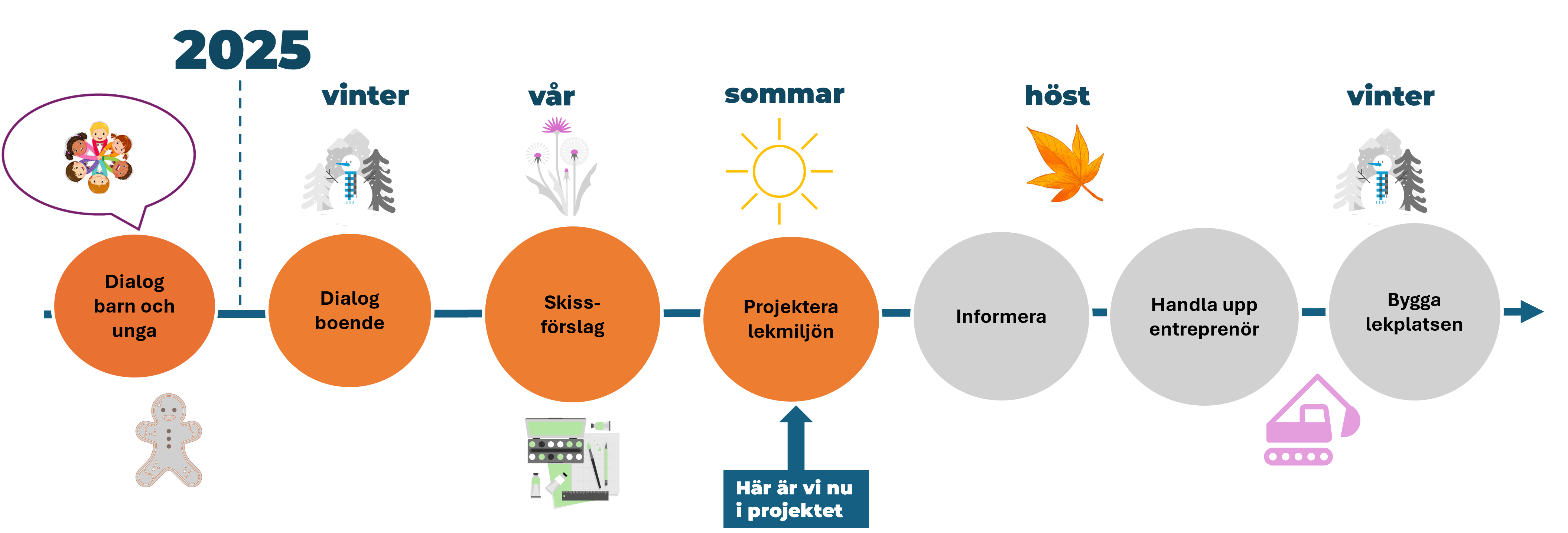 Tidplan över projektets faser