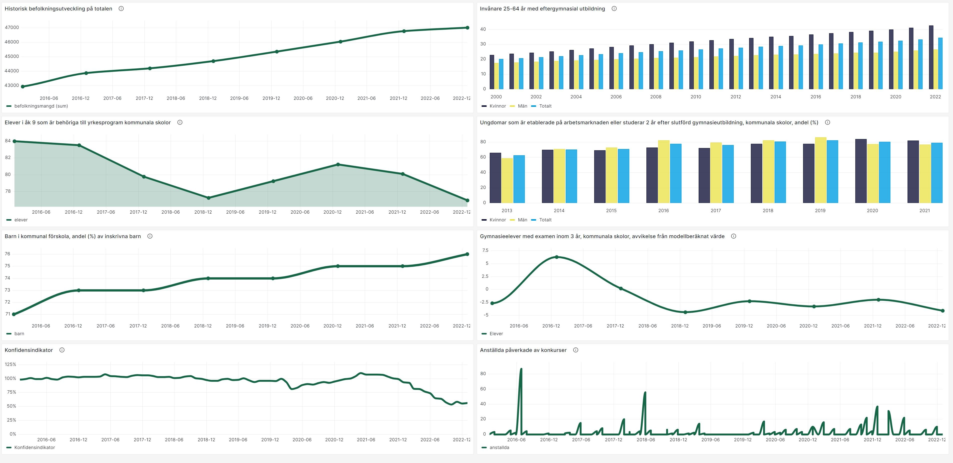 Diagram från dashboard med nyckeltal